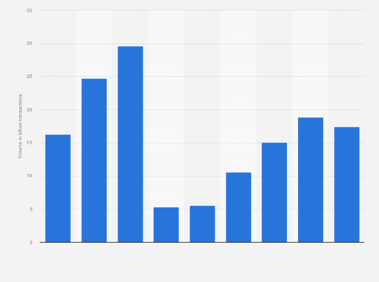 Statistic: Annual trading volume of the NEEQ Component Index on the National Equities Exchange and Quotations in China from 2015 to 2023 (in billion transactions)