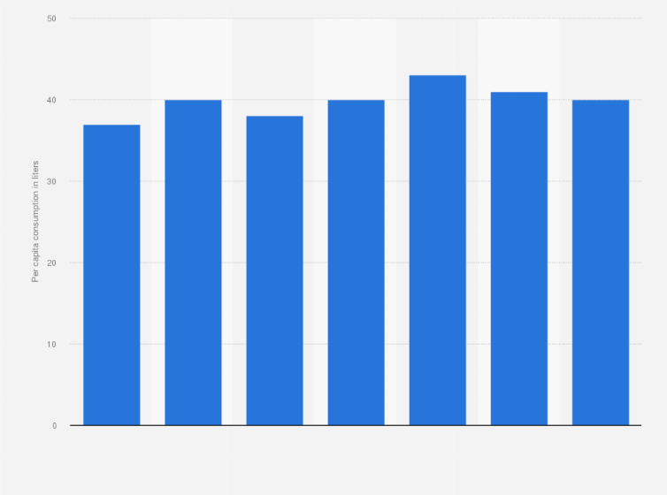 Statistic: Per capita consumption of wine in Italy from 2017 to 2023 (in liters)