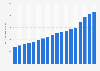 Average building construction costs in Brazil from 2007 to 2024 (in Brazilian reals per square meter)