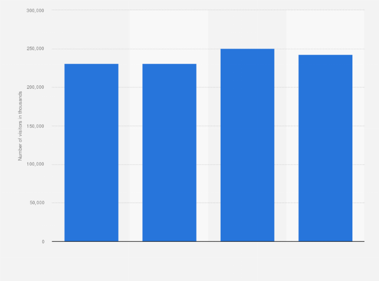 Statistic: Total number of web visitors of all online marketplaces for physical goods present in Nigeria from 2017 to 2020 (in 1,000s)