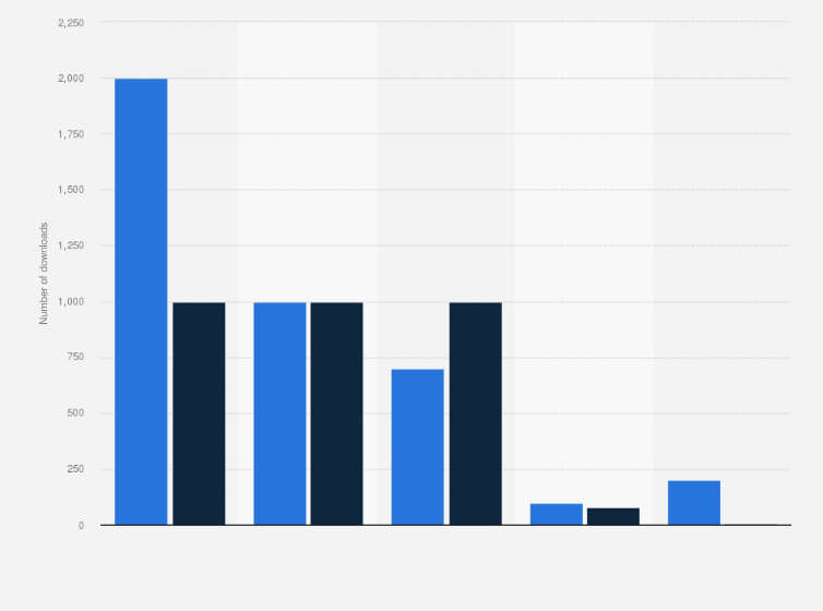 Statistic: Number of Google Play Store downloads of selected food delivery apps from Latin America in June 2020 and April 2021 (in 1,000s)
