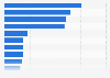 Leading trading partners for exported goods coming from the Philippines in 2024, by FOB value (in billion U.S. dollars)