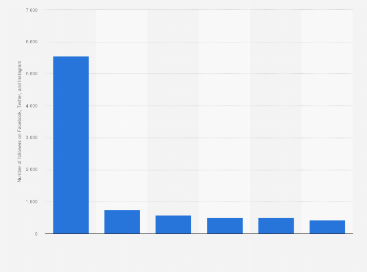 Statistic: Leading banks in Chile in May 2020, by number of social media followers (in 1,000s)