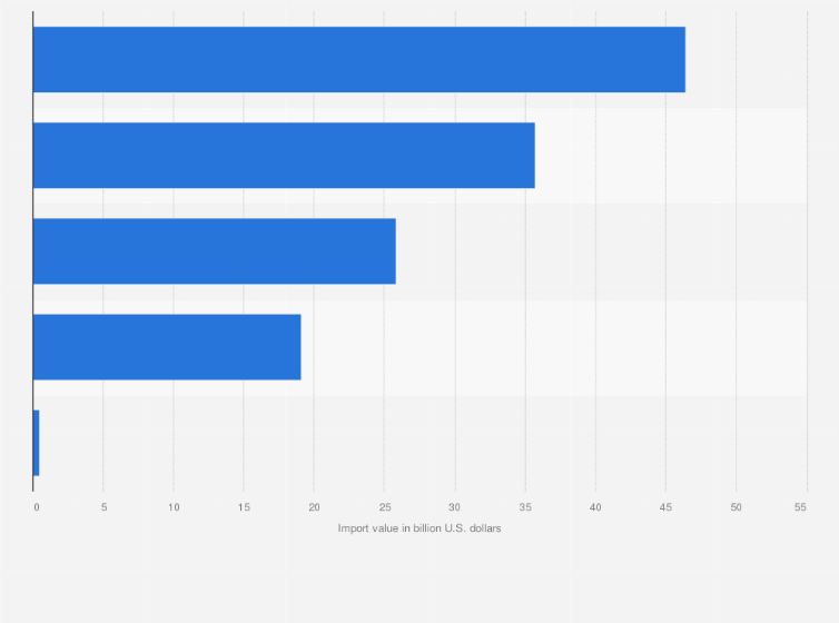 Statistic: Leading goods imported to the Philippines in 2024, by import value (in billion U.S. dollars)