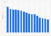 Number of employees in the retail sale of footwear in Denmark from 2008 to 2023