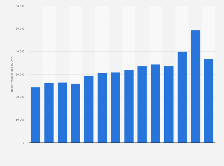 Statistic: Value of clothing imported into Denmark from 2010 to 2023 (in million DKK)