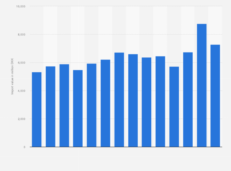 Statistic: Value of footwear imported into Denmark from 2010 to 2023 (in million DKK)
