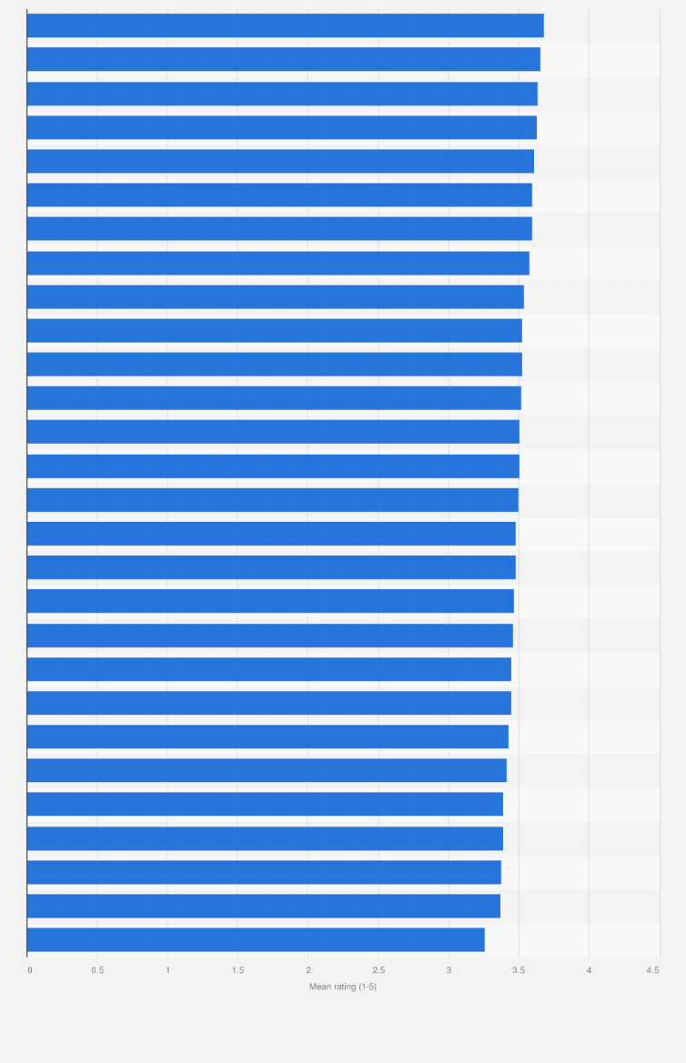 Statistic: How would you rate LGBTQ+ equality at your employer? (On a scale of 1-5)