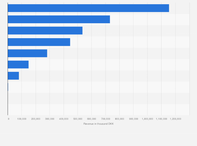 Statistic: Ranking of companies in the footwear industry in Denmark as of July 2024, by revenue (in 1,000 DKK)