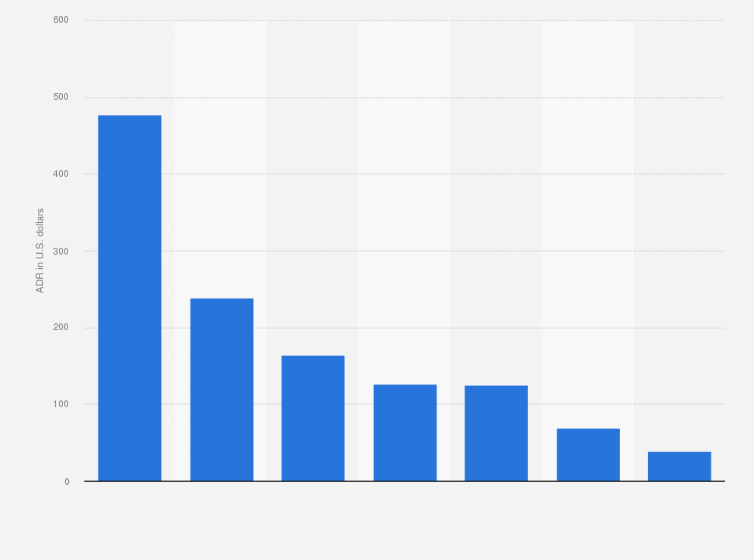 Statistic: Average daily rate (ADR) of Airbnb properties in New York as of July 3, 2020, by accommodation type* (in U.S. dollars)