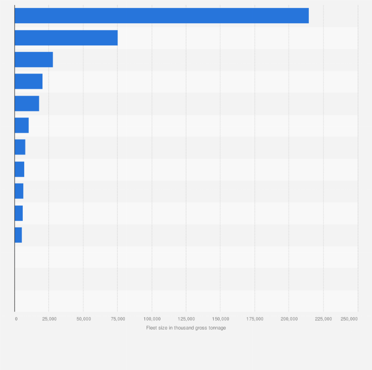 Statistic: Fleet size of the contracting states of the Hong Kong Convention as of 2019 (in 1,000 gross tonnage) 