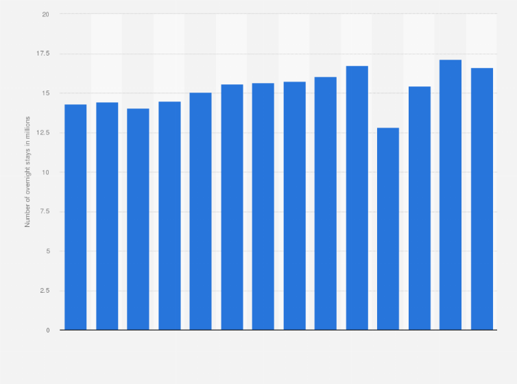 Statistic: Number of overnight stays in camping sites in Sweden from 2010 to 2023 (in millions)