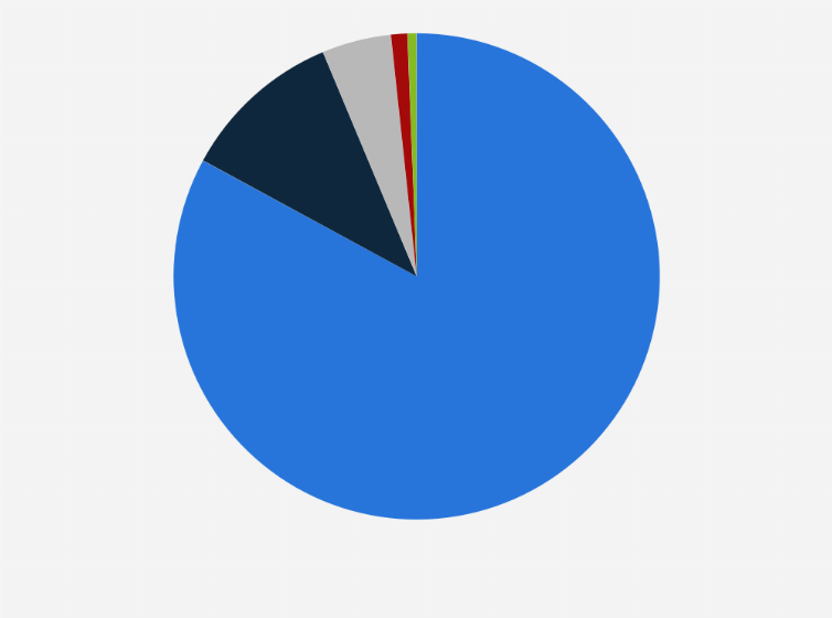 Statistic: Distribution of exports in Angola as of 2021, by sector