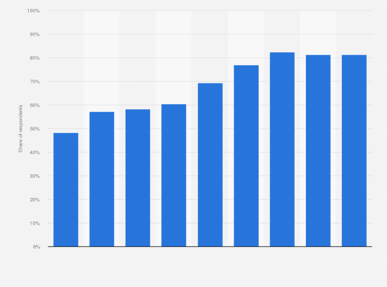 Statistic: Share of people who feel insecure when using the internet in Japan as of August 2023, by age group