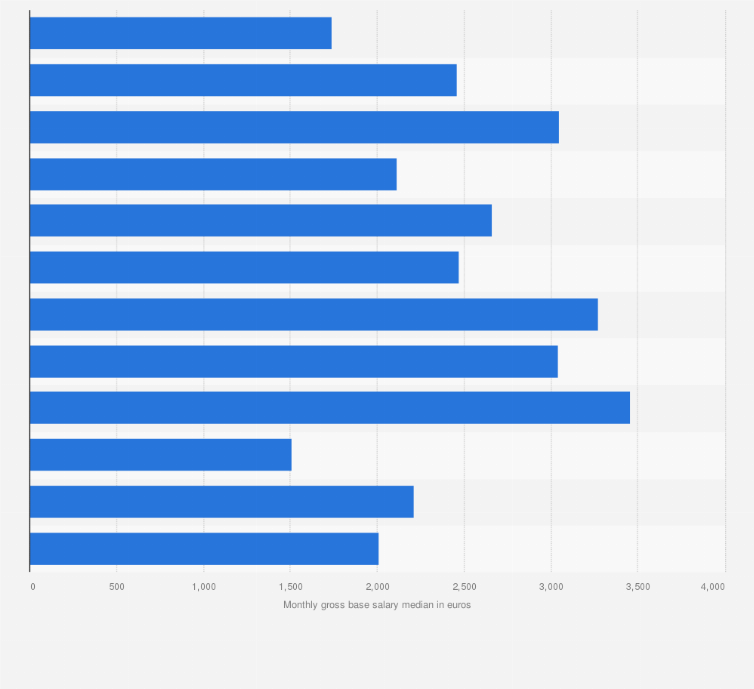 Statistic: Median gross monthly basic salary for in-demand specialist jobs in the BPO/SSC/IT/R&D sector in Poland in 2020, by job title* (in euros)