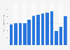 Number of domestic tourists who stayed overnight in accommodation establishments in Poznań from 2010 to 2022 (in 1,000s)