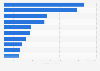 Leading importers of cat and dog food worldwide in 2024, based on volume (in million kilograms)