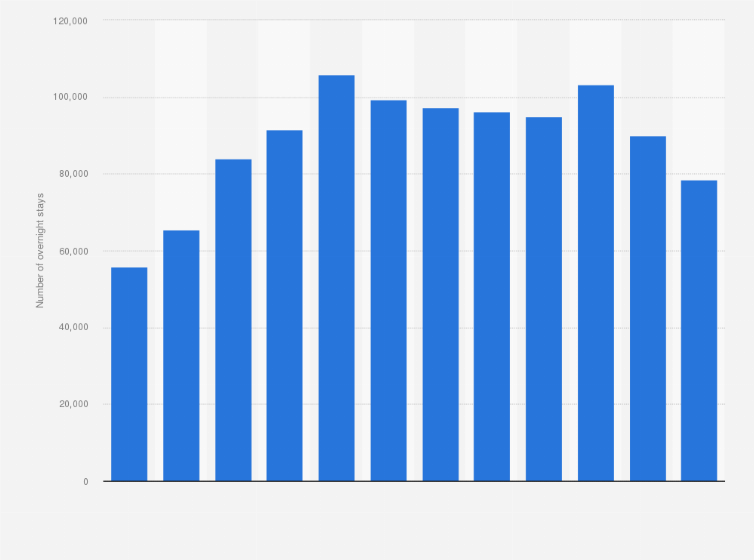 Statistic: Number of overnight stays of domestic tourists in accommodation establishments in Poznań in 2022, by month
