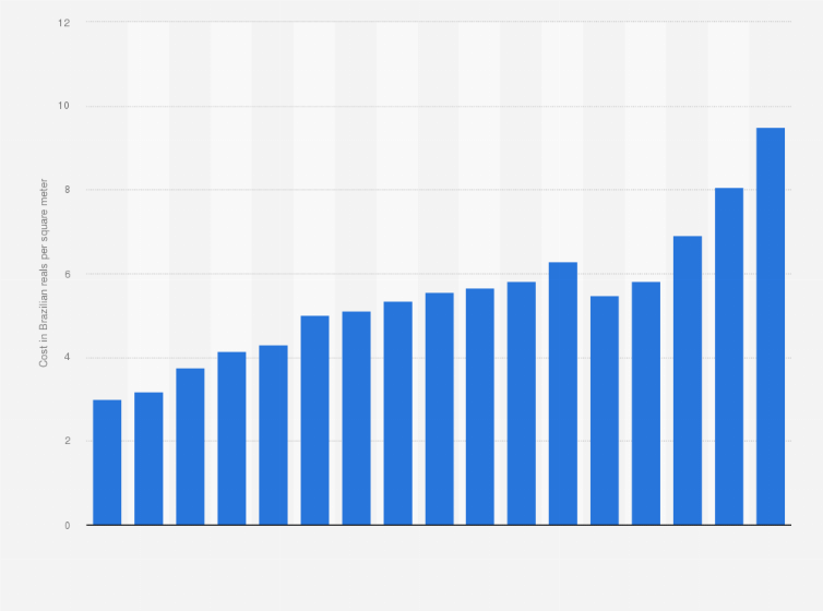 Statistic: Equipment costs in building construction in Brazil from 2008 to 2024 (in Brazilian reals per square meter)