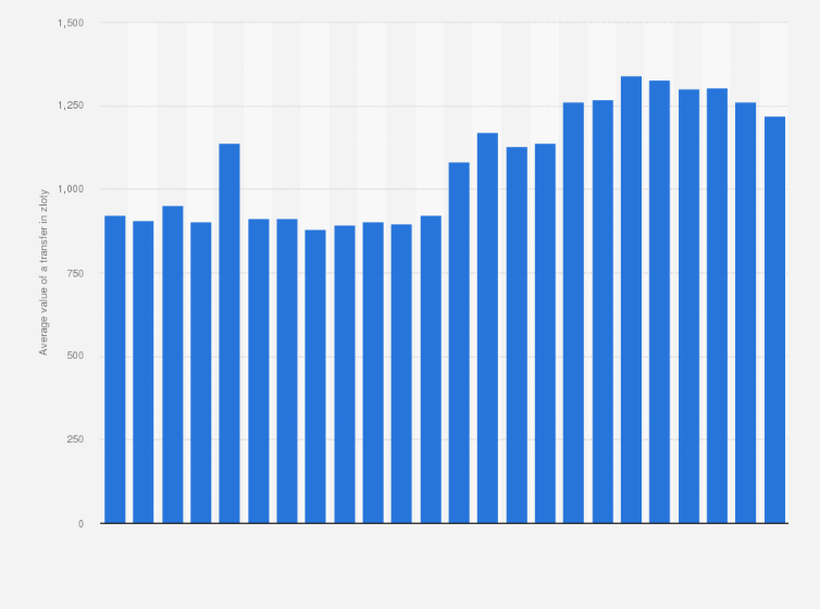 Statistic: Average value of a transfer in the online banking of an individual customer in Poland from 2019 to 2024 (in zloty)