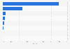 Market share of social media platforms in the Philippines in 2024
