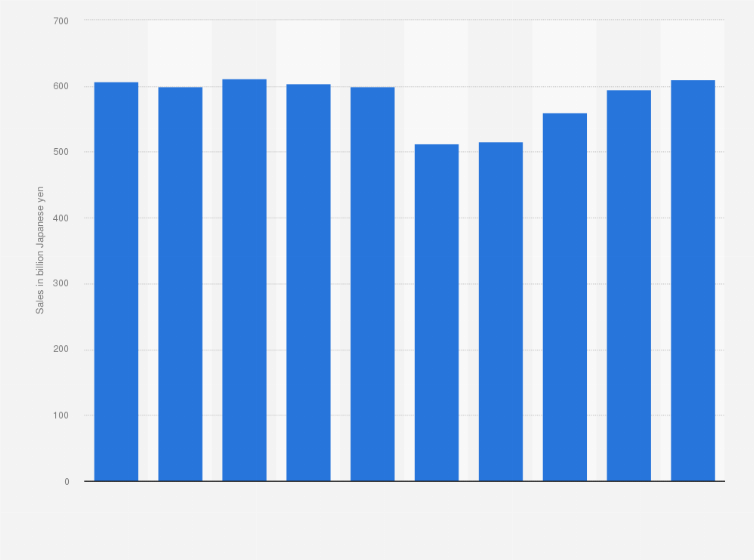 Statistic: Sales value of funeral services in Japan from 2015 to 2024 (in billion Japanese yen)