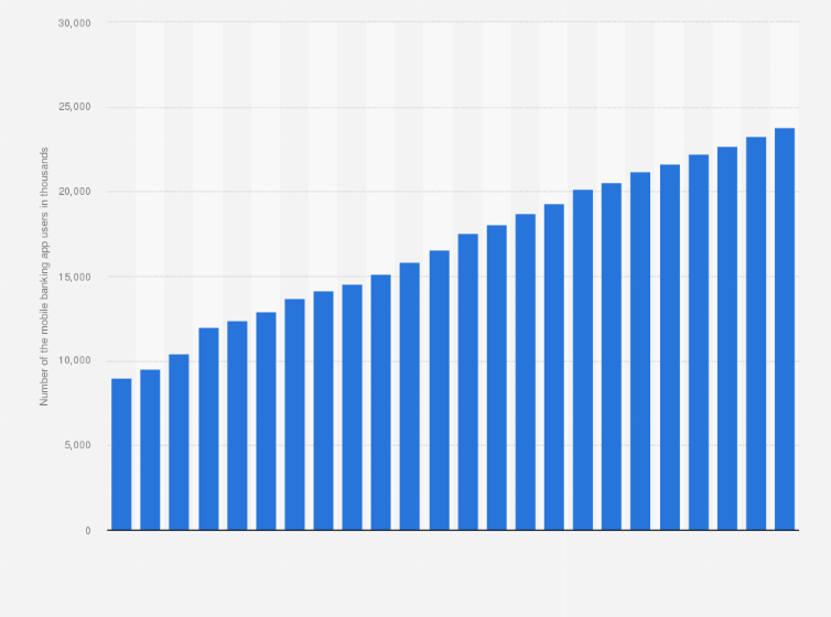 Statistic: Number of active users of the mobile banking applications in Poland from 2019 to 2024 (in 1,000s)
