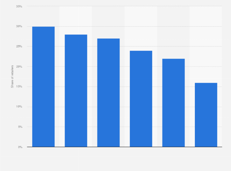 Statistic: Share of retailers who have optimized their customer journeys worldwide in 2020, by omnichannel service*
