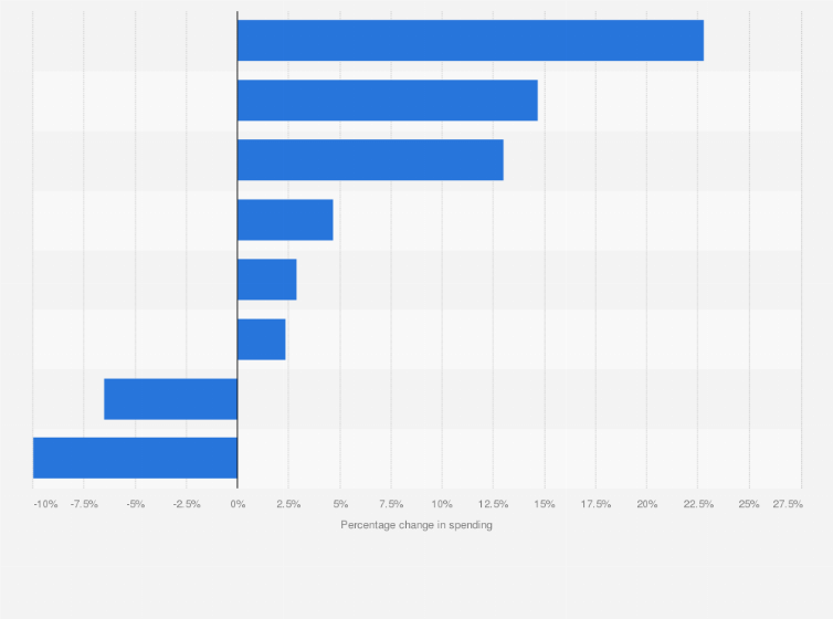 Statistic: Annual growth in e-commerce consumer spending in Nigeria in 2023, by category
