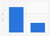 Number of online shoppers in Nigeria in 2020 (in million individuals)