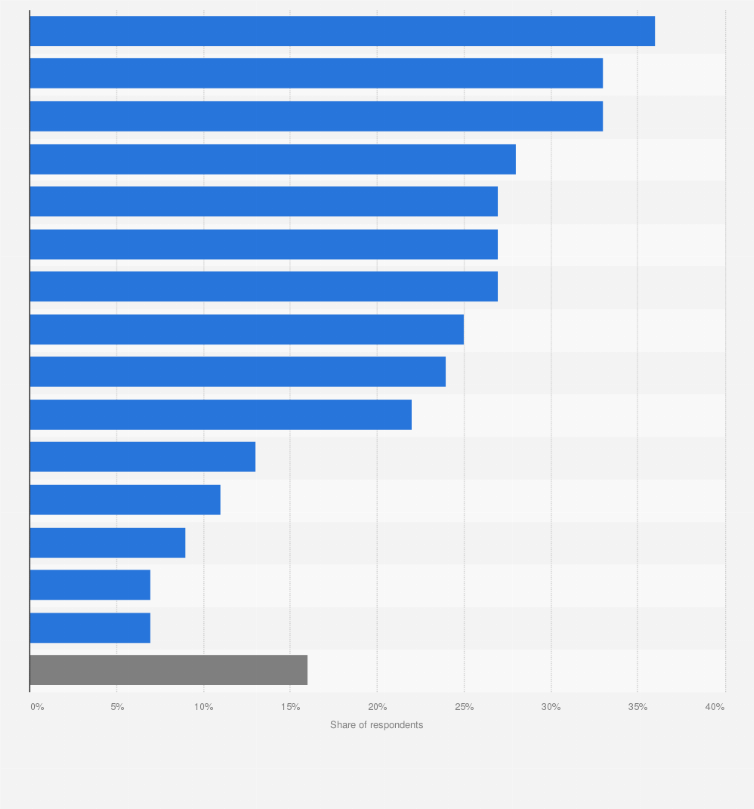 Statistic: Most often downloaded mobile applications in Russia from April to June 2020, by category
