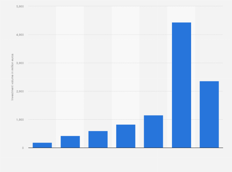 Statistic: Total value of investments in startups in the Netherlands from 2016 to 2022 (in million euros)