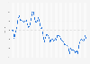 Monthly performance of the Star 50 index at the Shanghai Stock Exchange in China from January 2020 to March 2025
