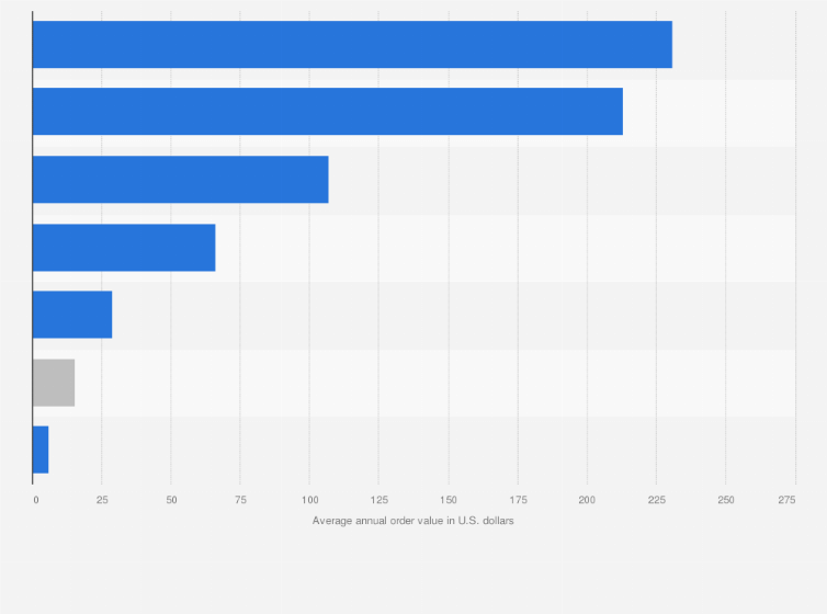 Statistic: Average annual online order value in Belarus in 2019, by product category (in U.S. dollars)