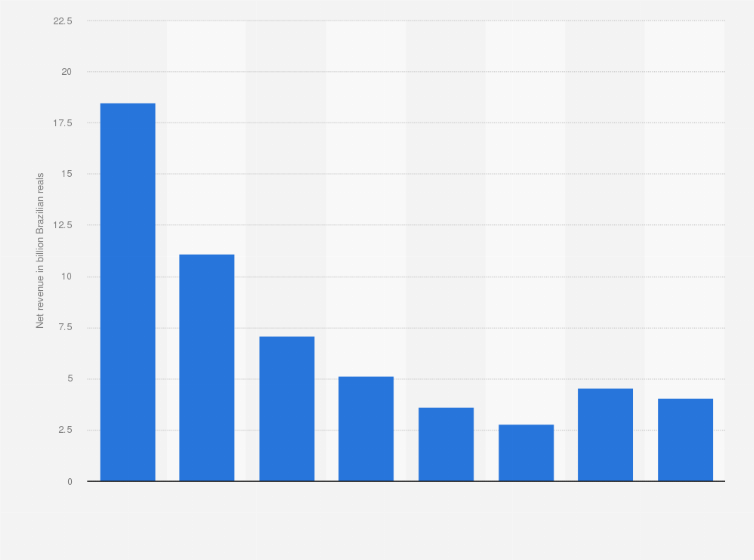 Statistic: Net revenue of Odebrecht Engenharia e Construção S.A. (OEC) worldwide from 2016 to 2023 (in billion Brazilian reals)