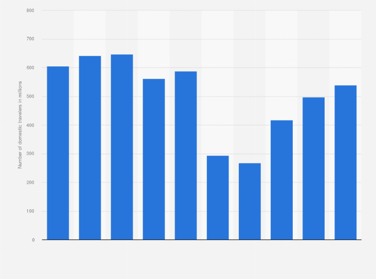 Statistic: Total number of domestic trips undertaken in Japan from 2015 to 2024 (in millions)