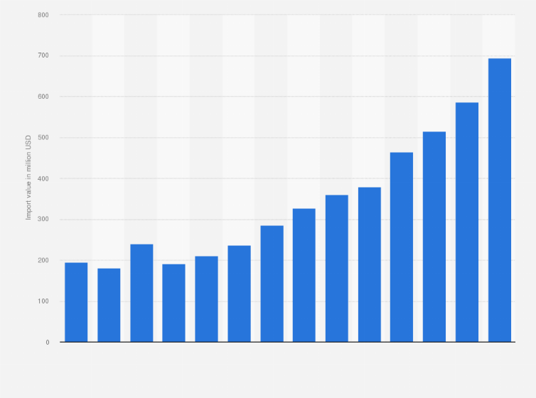 Statistic: Value of spirits imported to Poland from 2011 to 2024 (in million U.S. dollars)