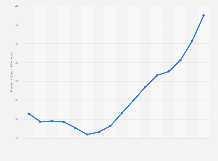 Statistic: Annual volume of non-life insurance premiums issued in Spain from 2008 to 2023 (in billion euros)