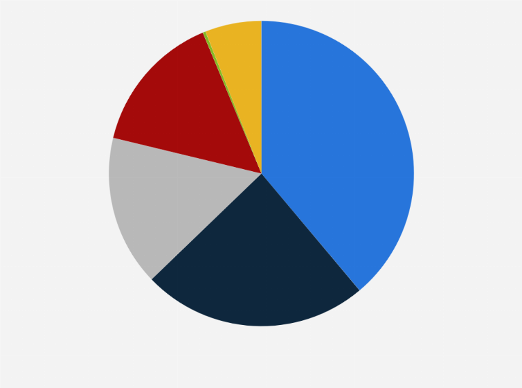 Statistic: Net revenue of Odebrecht Engenharia e Construção S.A. (OEC)  in 2019, by country