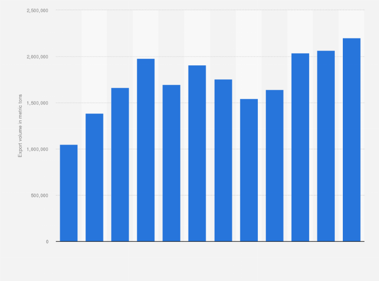 Statistic: Volume of toys exported from Denmark from 2012 to 2023 (in metric tons)