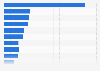 Leading trading partners for imported goods to the Philippines in 2024, by FOB value (in billion U.S. dollars)