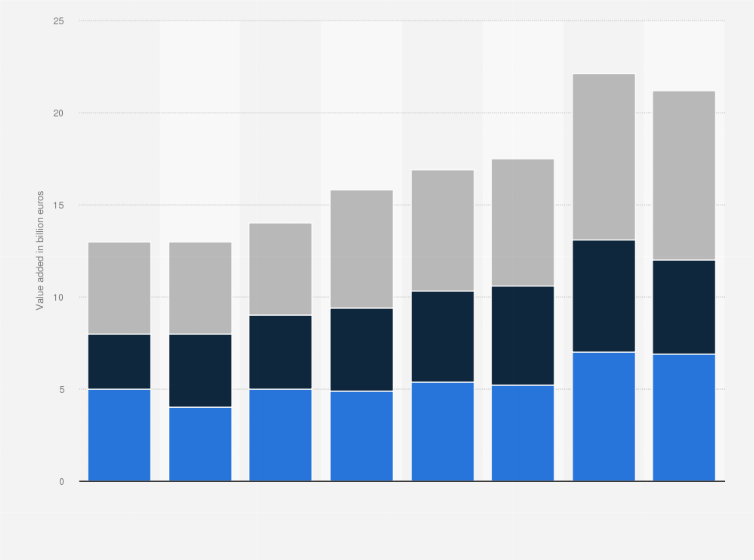 Statistic: Value added of small and medium-sized enterprises (SMEs) in Luxembourg from 2013 to 2022 (in billion euros)