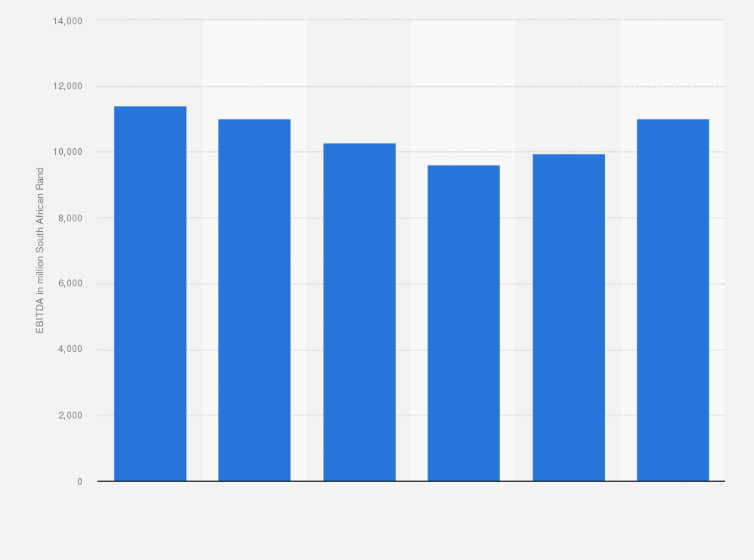 Statistic: Earnings before interest, tax, depreciation and amortization (EBITDA) of Aspen Pharmacare Holdings from 2017 to 2022 (in million South African rand)