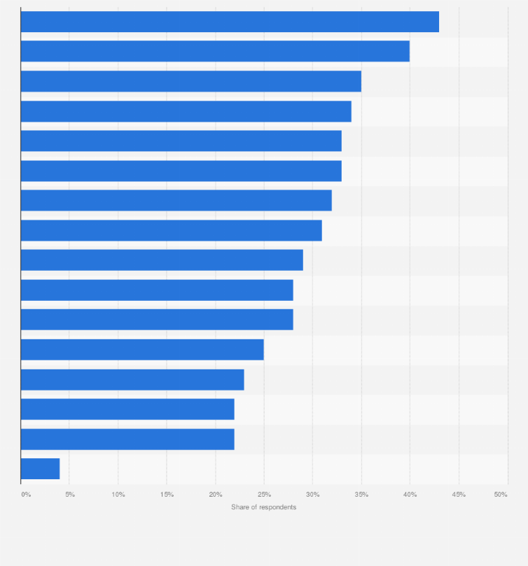 Statistic: Share of people who use online forums for finding inspiration and tips in Poland in 2020, by type of interest