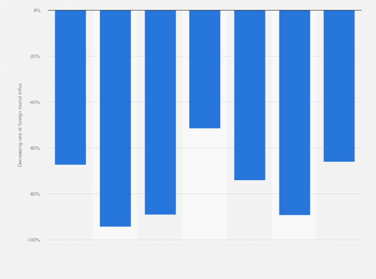 Statistic: Decreasing rate of foreign tourist influx due to COVID-19 pandemic between March 2019 and March 2020, by region of origin