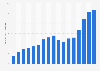 Net revenue of Votorantim Cimentos S.A. in Brazil from 2007 to 2023 (in billion Brazilian reals)