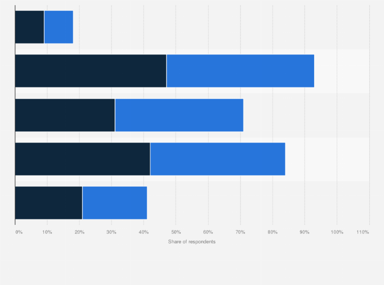 Statistic: Most popular mealtime for ordering food from food delivery apps in the Philippines as of April 2023, by gender