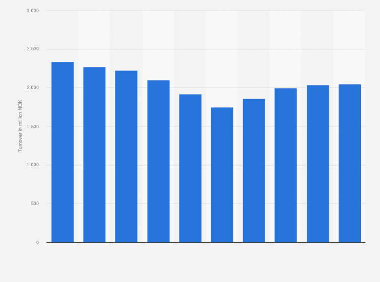 Statistic: Turnover from retail sale of games and toys in specialized stores in Norway from 2014 to 2023 (in million NOK)