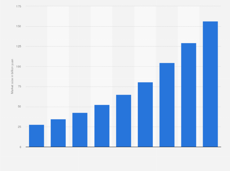 Statistic: Size of the private cloud computing market in China from 2015 to 2023 (in billion yuan)