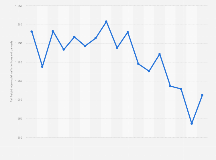 Statistic: Monthly rail freight intermodal traffic in the U.S. before and after the Covid-19 outbreak between January 2019 and May 2020 (in 1,000 carloads)